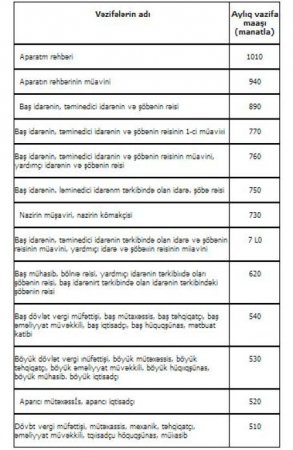 Fazil Məmmədovun işçiləri da narazılıq edirlər