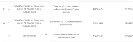 Gənclər Fondunun MÜƏMMA DOLU tenderləri... Gənclər Fondunun MÜƏMMA DOLU tenderləri...