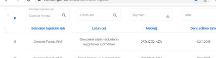 Gənclər Fondunun MÜƏMMA DOLU tenderləri... Gənclər Fondunun MÜƏMMA DOLU tenderləri...