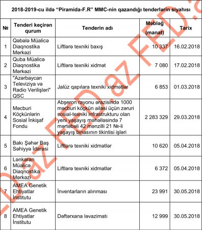 Nazirliyə В«şapkaВ» verən şirkətin QAZANDIĞI TENDERLƏR Nazirliyə В«şapkaВ» verən şirkətin QAZANDIĞI TENDERLƏR