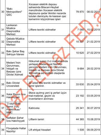 Nazirliyə В«şapkaВ» verən şirkətin QAZANDIĞI TENDERLƏR Nazirliyə В«şapkaВ» verən şirkətin QAZANDIĞI TENDERLƏR