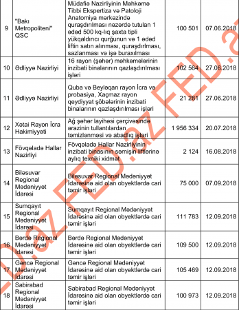 Nazirliyə В«şapkaВ» verən şirkətin QAZANDIĞI TENDERLƏR Nazirliyə В«şapkaВ» verən şirkətin QAZANDIĞI TENDERLƏR