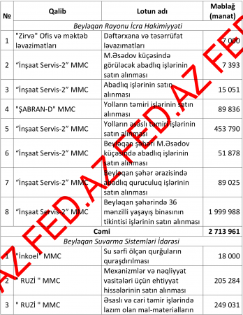 Şamaxıdan Beyləqana gəldi, indi də buraları dağıdır... Şamaxıdan Beyləqana gəldi, indi də buraları dağıdır...