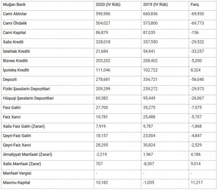 “Muğan Bank”ın lisenziyası ləğv olunacaq? “Muğan Bank”ın lisenziyası ləğv olunacaq?
