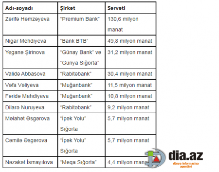 Azərbaycanın milyoner qadınları: ONLAR KİMDİR? Azərbaycanın milyoner qadınları: ONLAR KİMDİR?