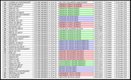 Bir ünvanda yüzlərlə şirkət açıb tenderlərin qalibi olurlar