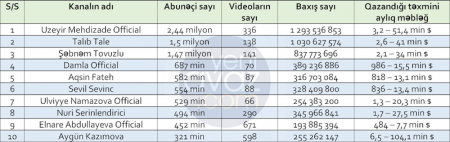 “Youtube”dan ən çox pul qazanan azərbaycanlı müğənnilər “Youtube”dan ən çox pul qazanan azərbaycanlı müğənnilər
